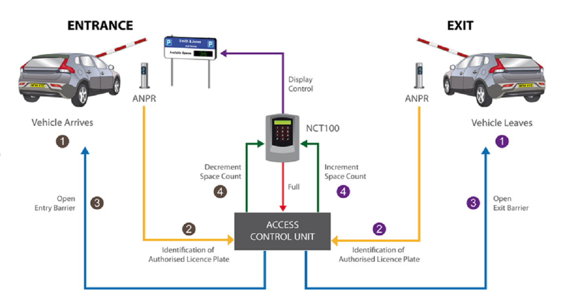 ANPR System
