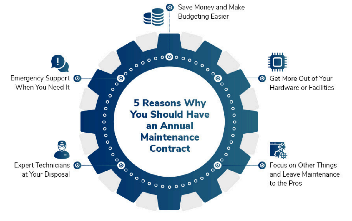 Annual Maintainance Contacts(AMC)