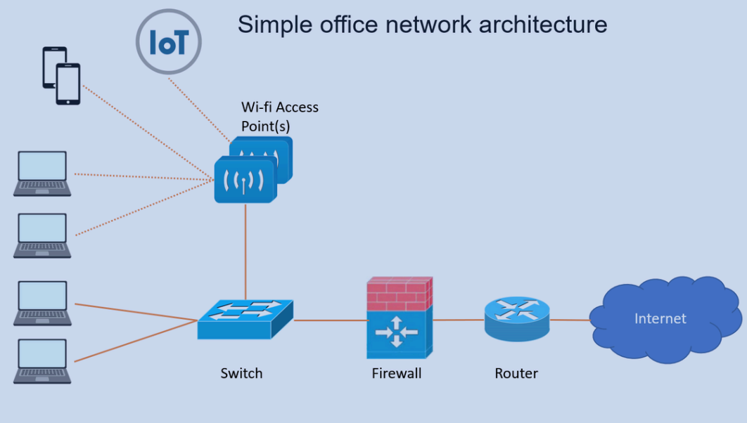 Managed Wifi Infrastructure