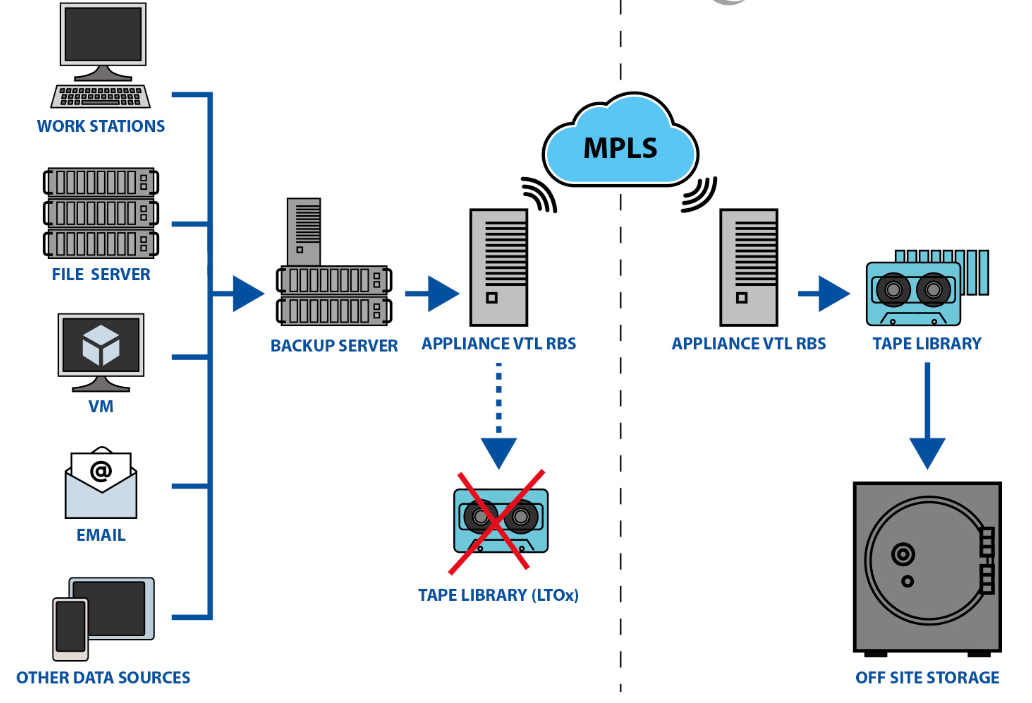 Server, Storage And Backup